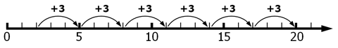 A number line from 0 to 20, with every number marked and labelled in multiples of 5. Arrows show forward jumps of 3, starting at 2 and ending at 20.